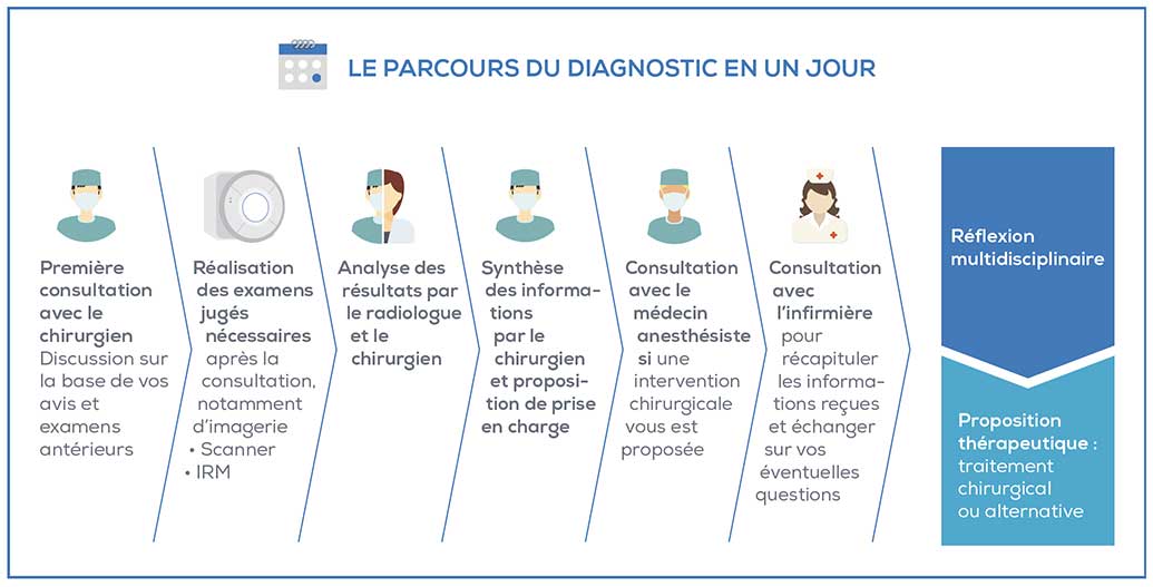 Diagnostic en 1 jour