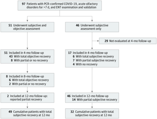 Clinical Outcomes for Patients With Anosmia 1 Year After COVID-19 Diagnosis